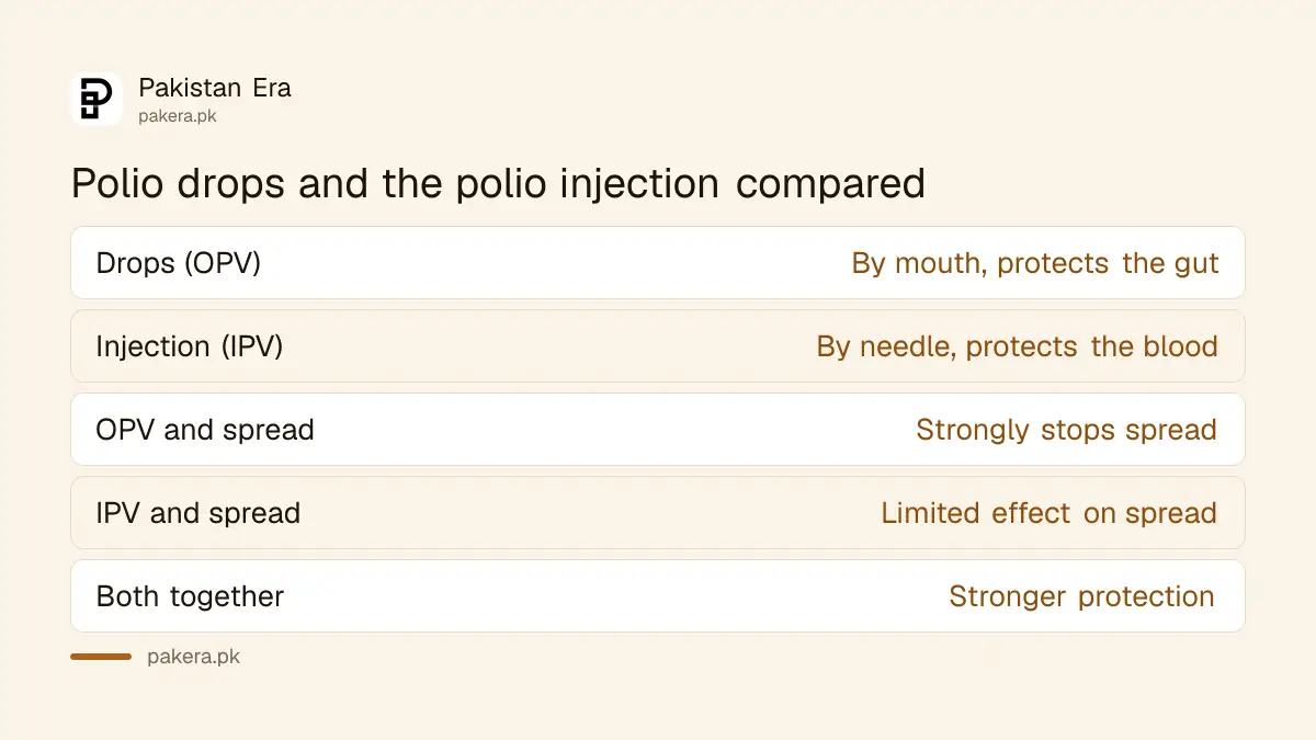 OPV polio drops compared with IPV polio injection in Pakistan: gut and blood protection
