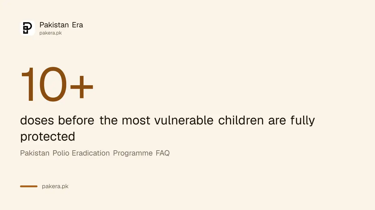 Some children in Pakistan need more than ten polio doses before they are fully protected