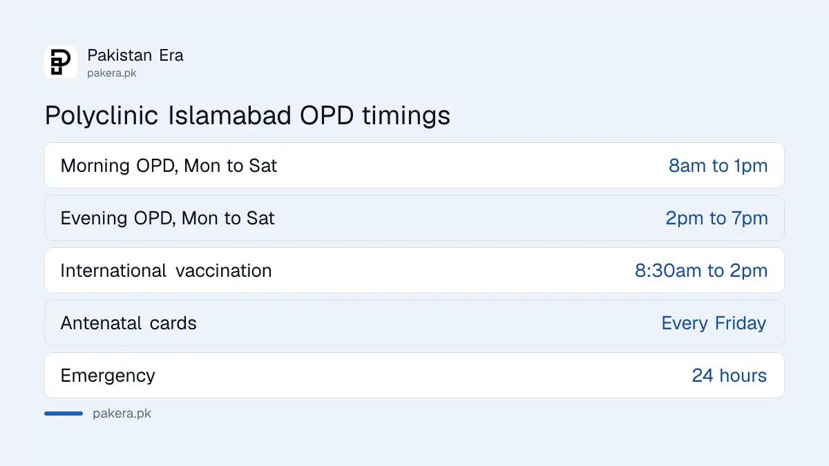 Polyclinic Hospital Islamabad OPD timings: morning 8am to 1pm, evening 2pm to 7pm, emergency 24 hours