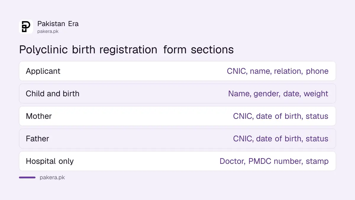 Six sections of the Polyclinic Islamabad birth registration form