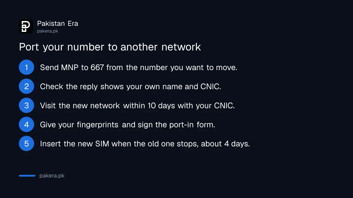 Five steps to port a mobile number in Pakistan, from sending MNP to 667 to the new SIM going live in about 4 days