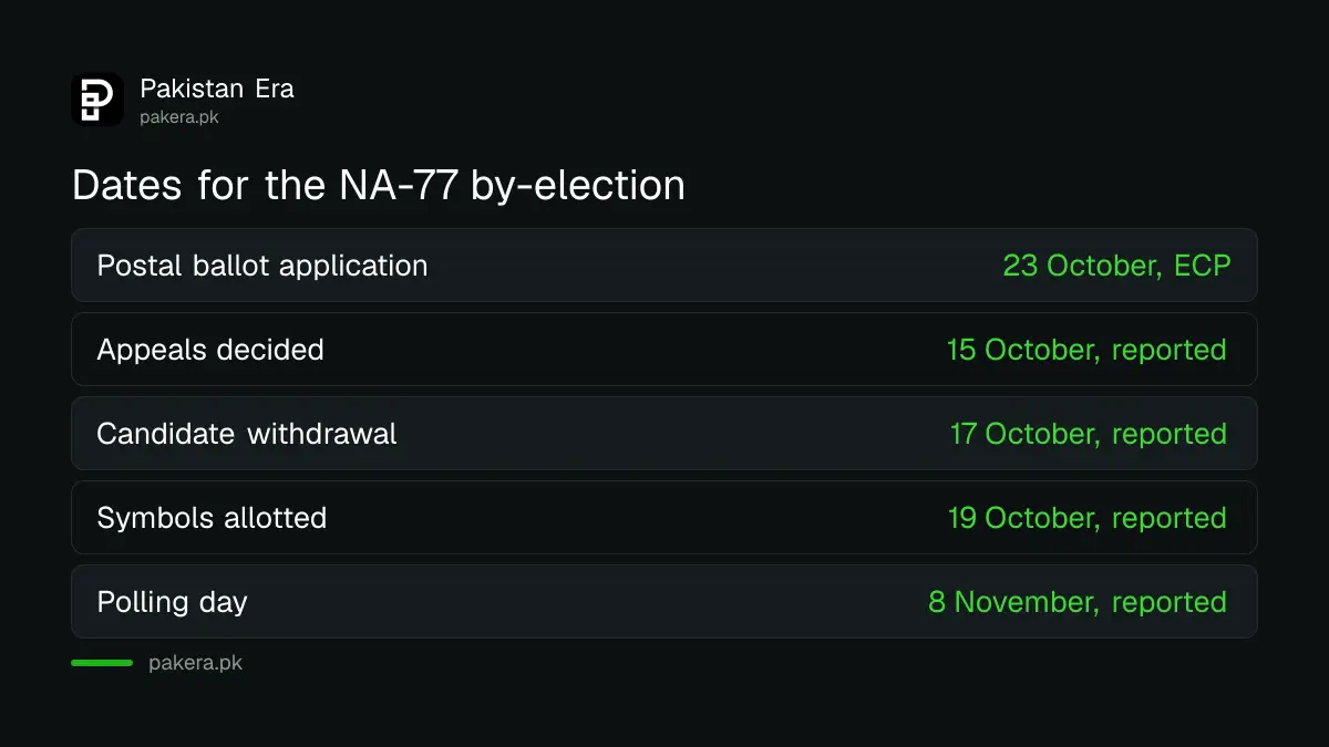 Timeline of the NA-77 by-election dates, with reported dates marked as reported