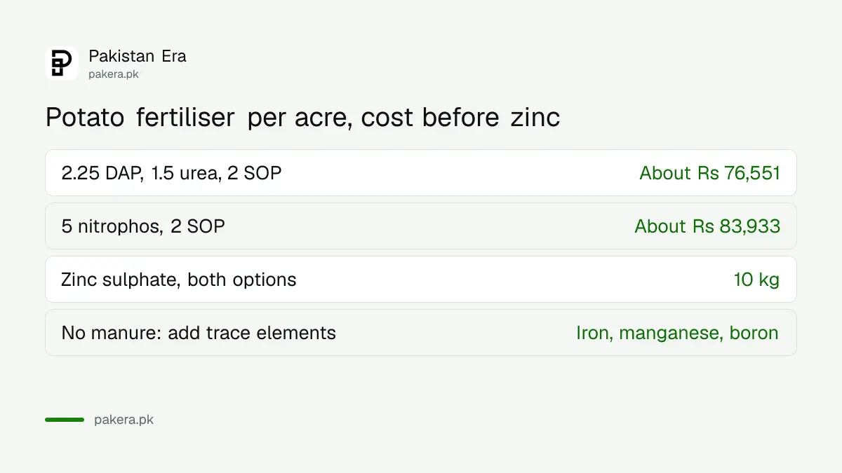 Fertiliser per acre for autumn potatoes in Punjab: DAP, urea, SOP and zinc sulphate options and their cost