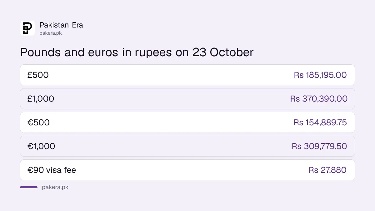 Pounds and euros converted to rupees at the 23 October 2026 SBP rate
