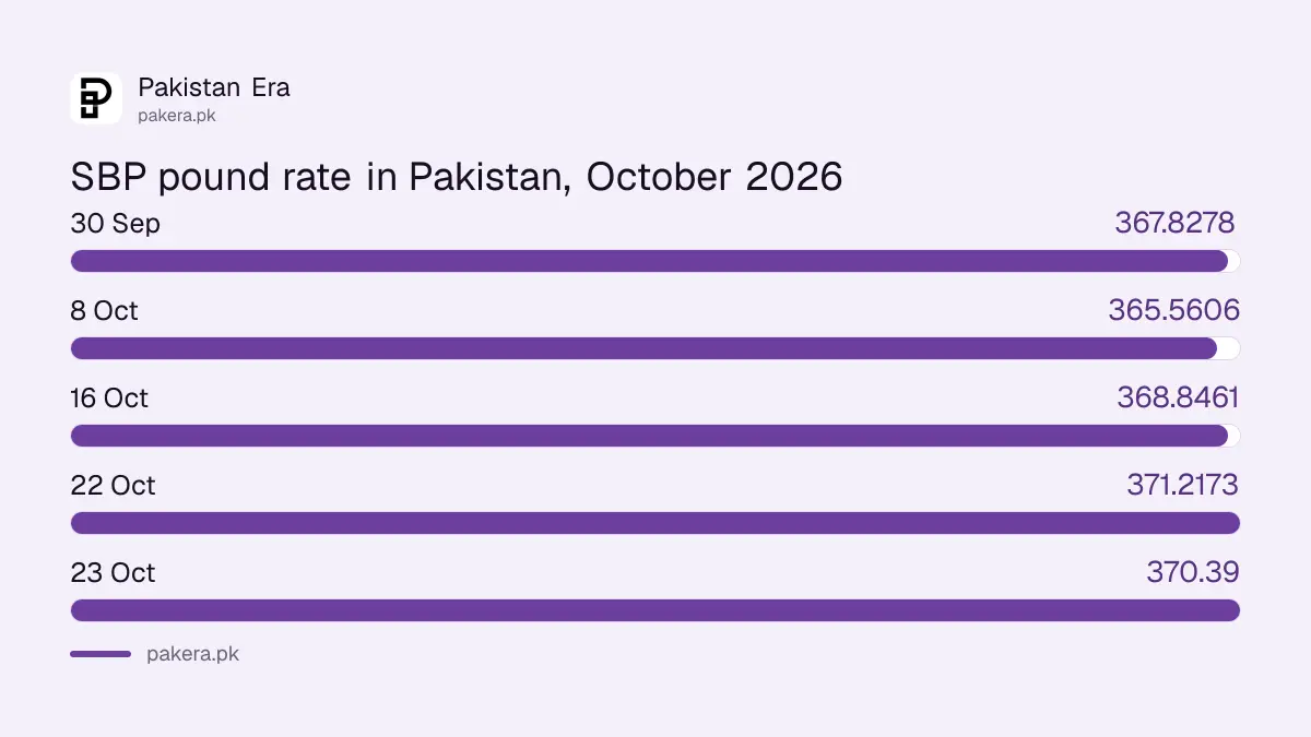 UK pound rate in Pakistan at the SBP rate from 30 September to 23 October 2026