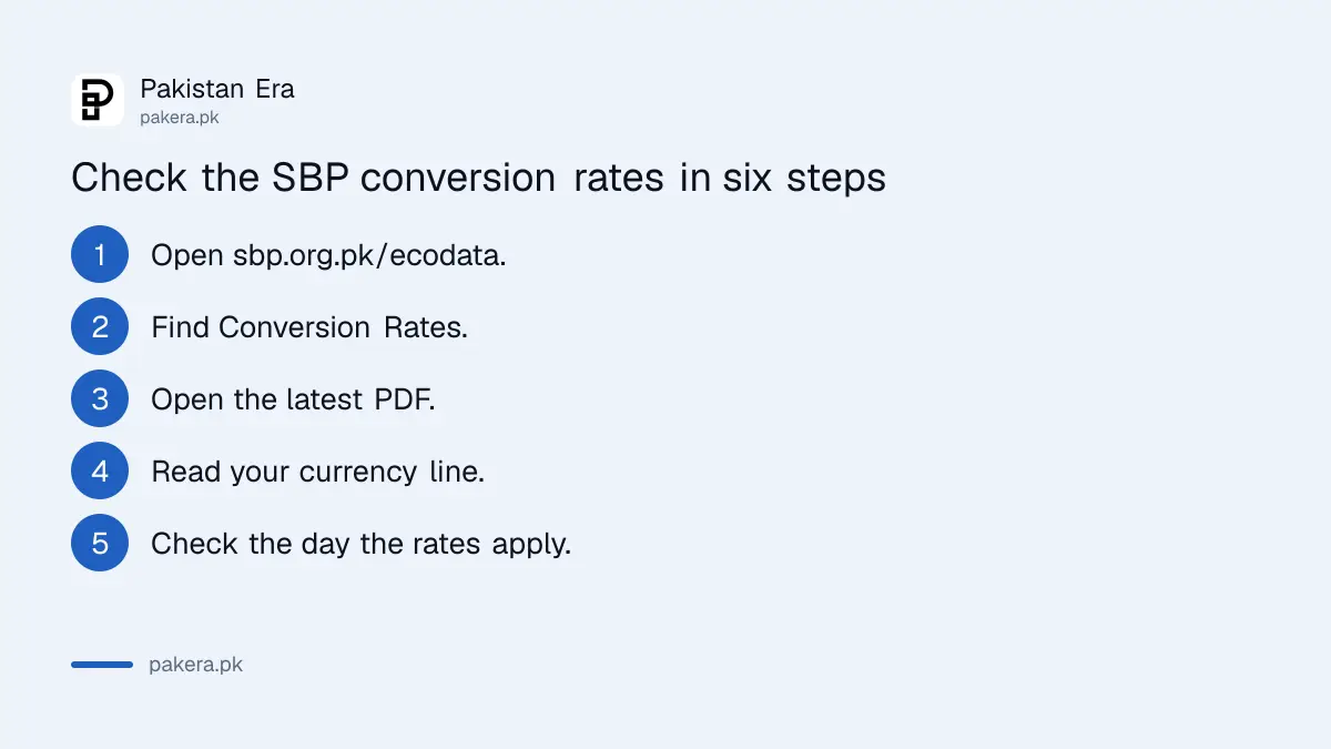 Six steps to check the State Bank of Pakistan conversion rates