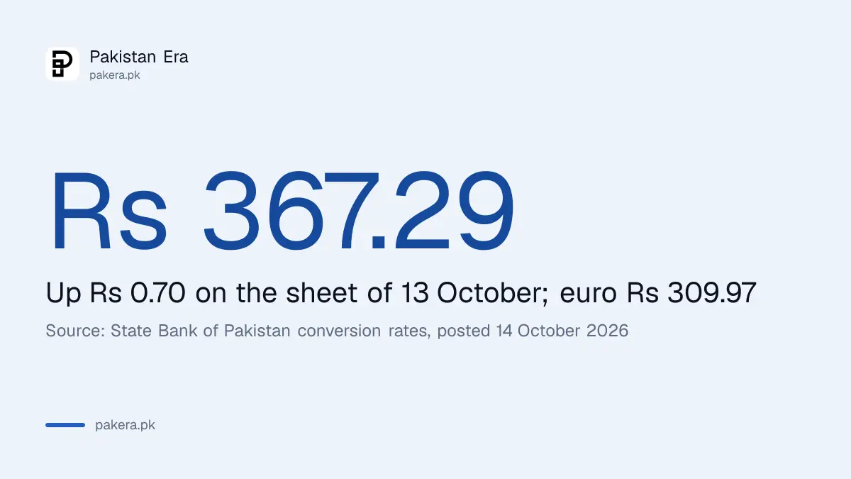 State Bank of Pakistan conversion rate for the pound sterling for 15 October 2026 was Rs 367.29