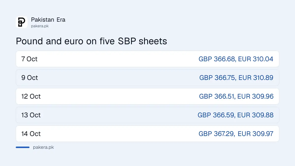 State Bank of Pakistan conversion rates for the dollar, pound and euro on five sheets in October 2026
