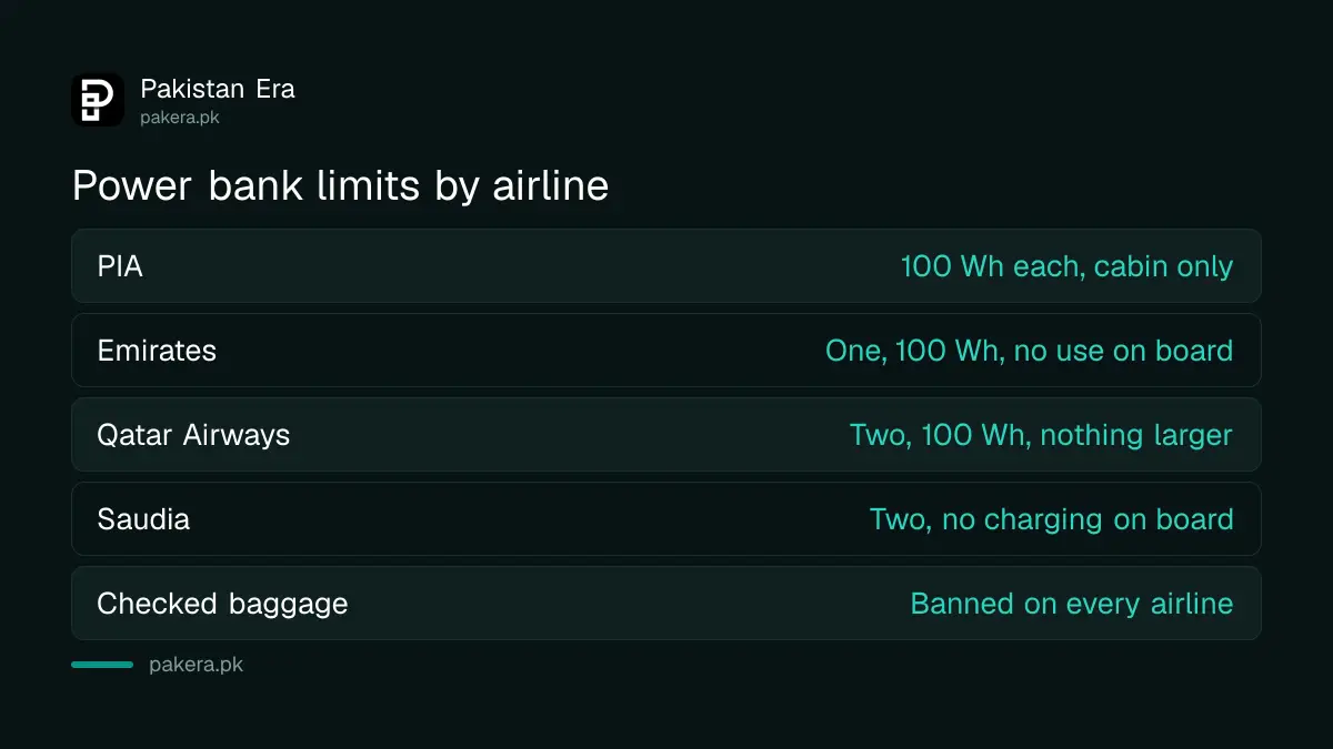 Power bank limits on PIA, Emirates, Qatar Airways and Saudia compared