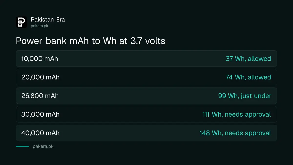Power bank mAh converted to watt-hours at 3.7 volts for flights
