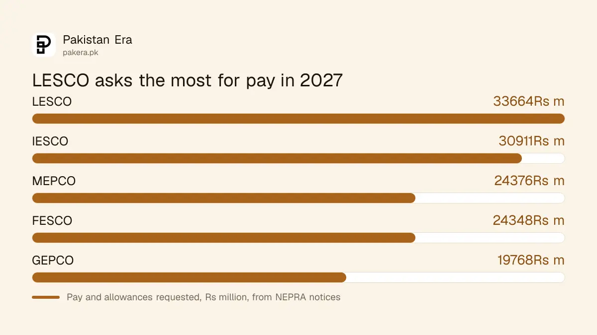 Bar chart of pay and allowances requested for 2027 by eight power companies