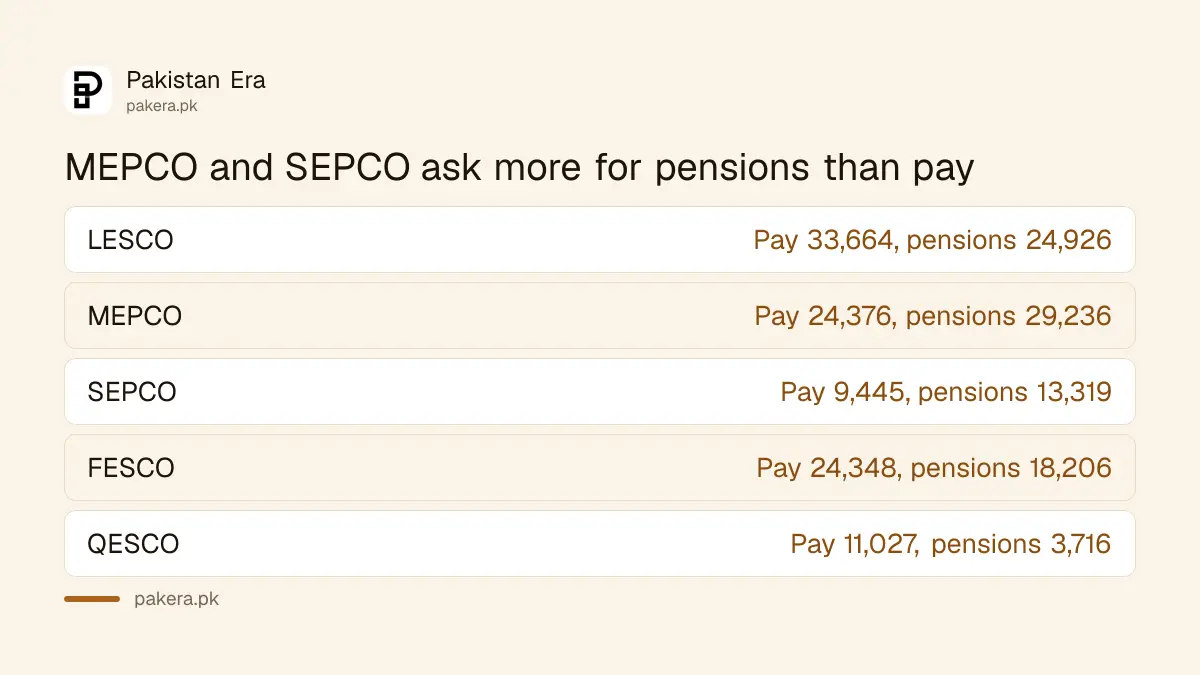 Comparison of pay and pension requests for LESCO, MEPCO and SEPCO for 2027