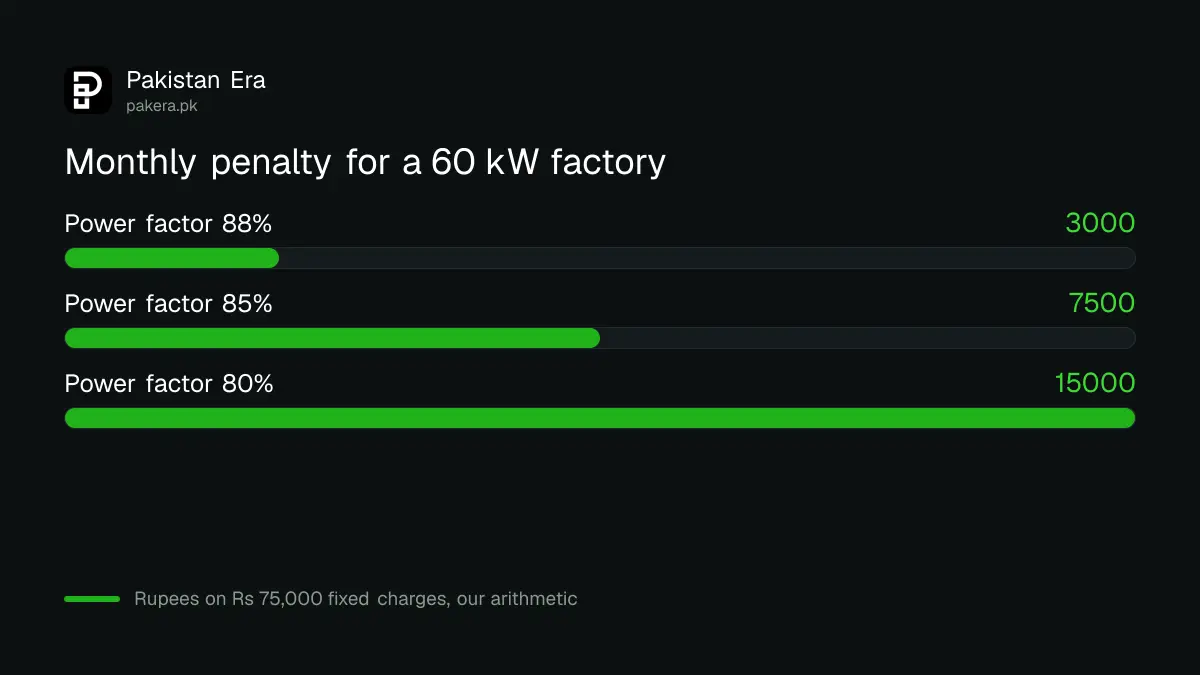 Worked example of the power factor penalty for a 60 kW factory in Pakistan at 85% and 80% power factor