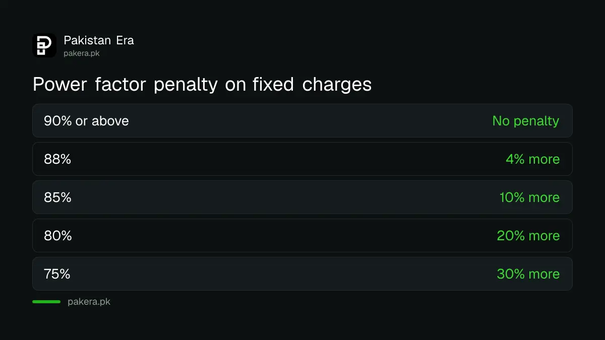 Power factor penalty scale in Pakistan, from no penalty at 90% to a 30% rise in fixed charges at 75%