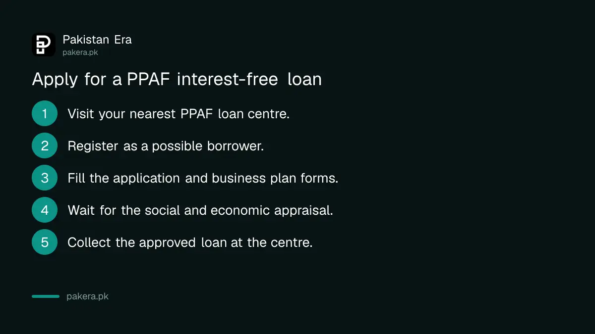 Steps to apply for a PPAF interest-free loan: visit loan centre, register, fill forms, appraisal, approval