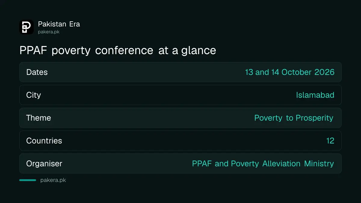 PPAF international poverty conference in Islamabad on 13 and 14 October 2026, with participants from 12 countries