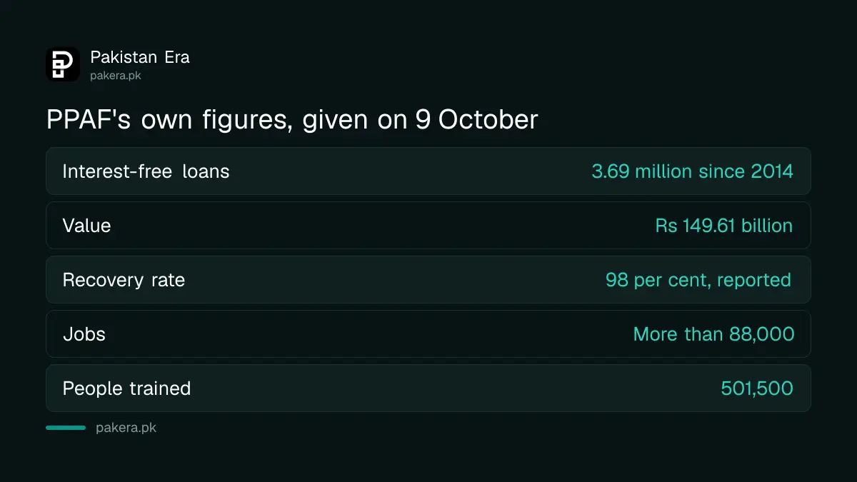 PPAF record: 3.69 million interest-free loans worth Rs 149.61 billion, 88,000 jobs, 501,500 people trained