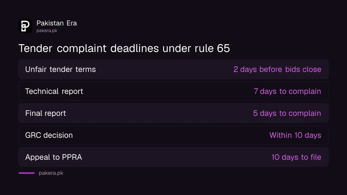 Deadlines to complain about a federal tender under rule 65 of the Public Procurement Rules 2026