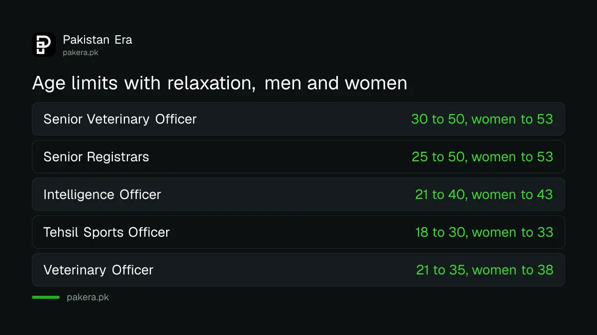 Age limits for main posts in PPSC Advertisement 11/2026 with relaxation for men and women