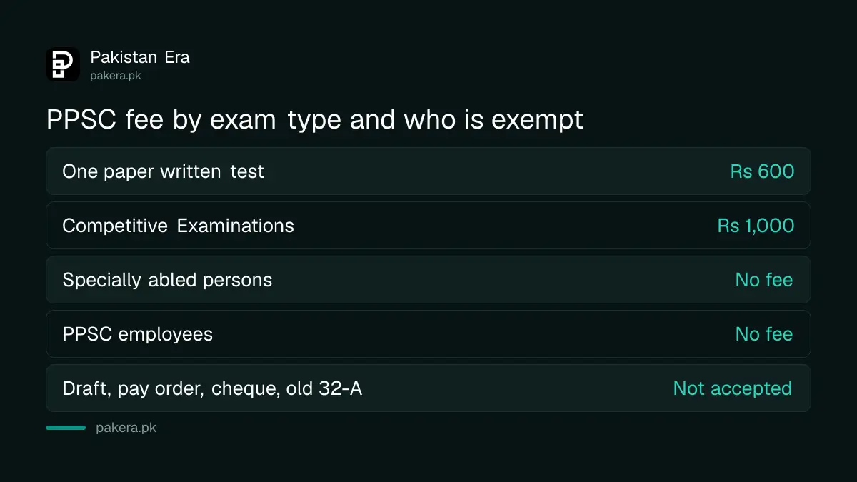 PPSC application fee by exam type and the candidates who are exempt