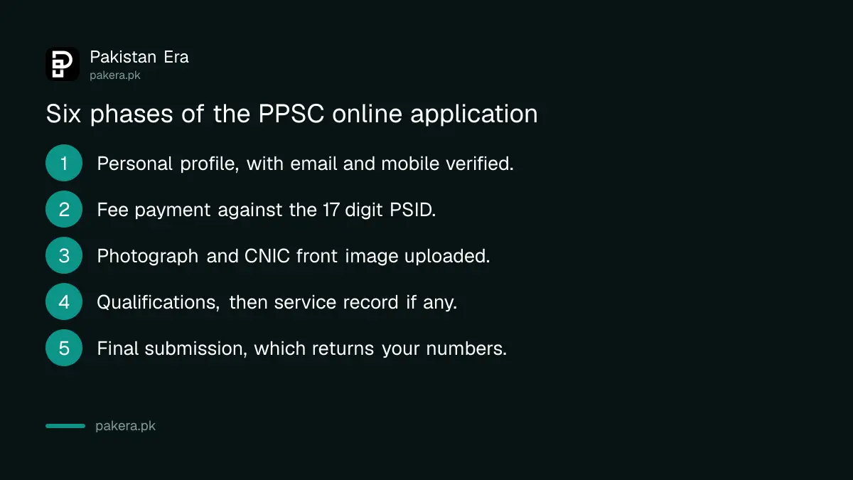 The six phases of the PPSC online application form