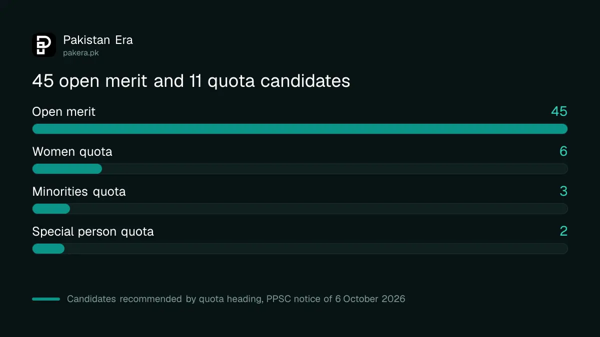 PPSC Audit Officer final result: 45 open merit and 11 quota candidates recommended