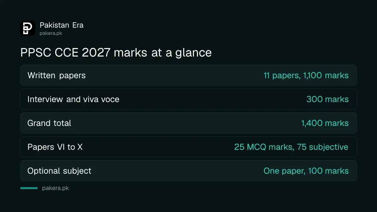 PPSC CCE 2027 revised paper structure with marks