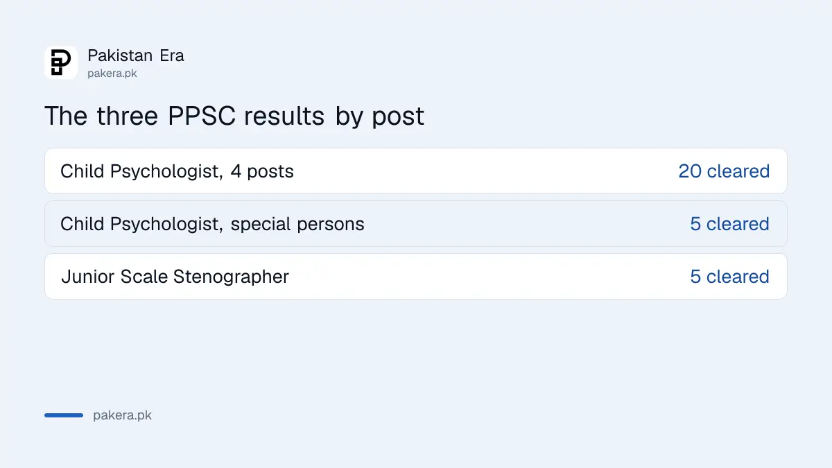 PPSC results of 5 and 12 October 2026 for Punjab Child Psychologist and Stenographer posts