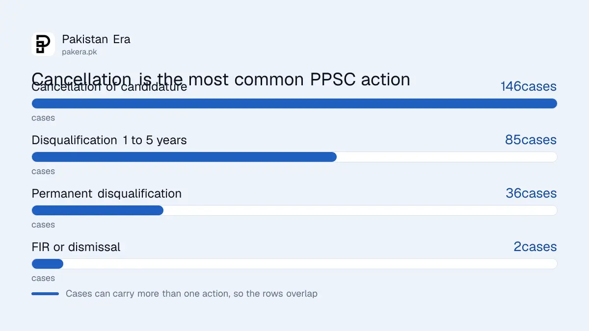 Chart of PPSC actions on violations: cancellation 146, fixed disqualification 85, permanent 36, FIR 2