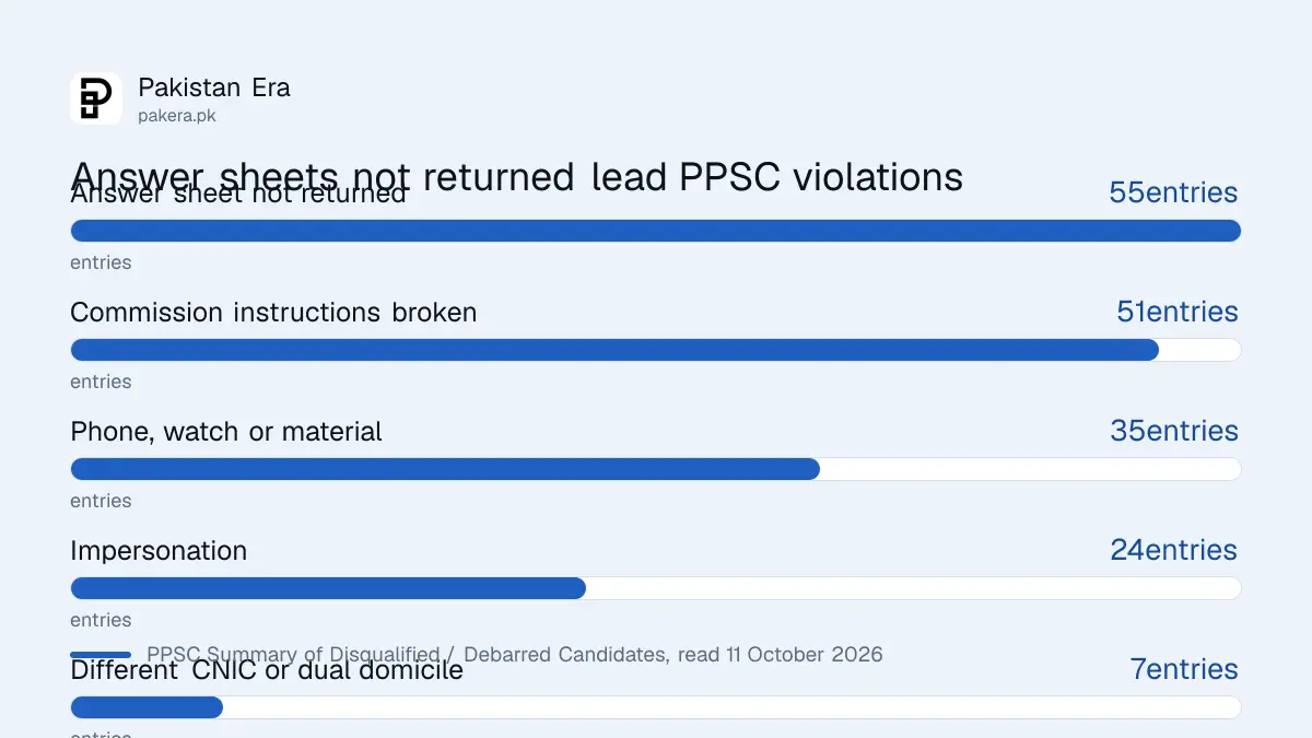 Bar chart of PPSC violation categories since 2018, led by answer sheet not returned at 55 entries