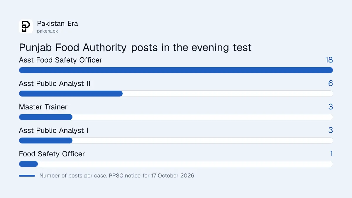 Six Punjab Food Authority posts tested together in the PPSC evening session on 17 October 2026