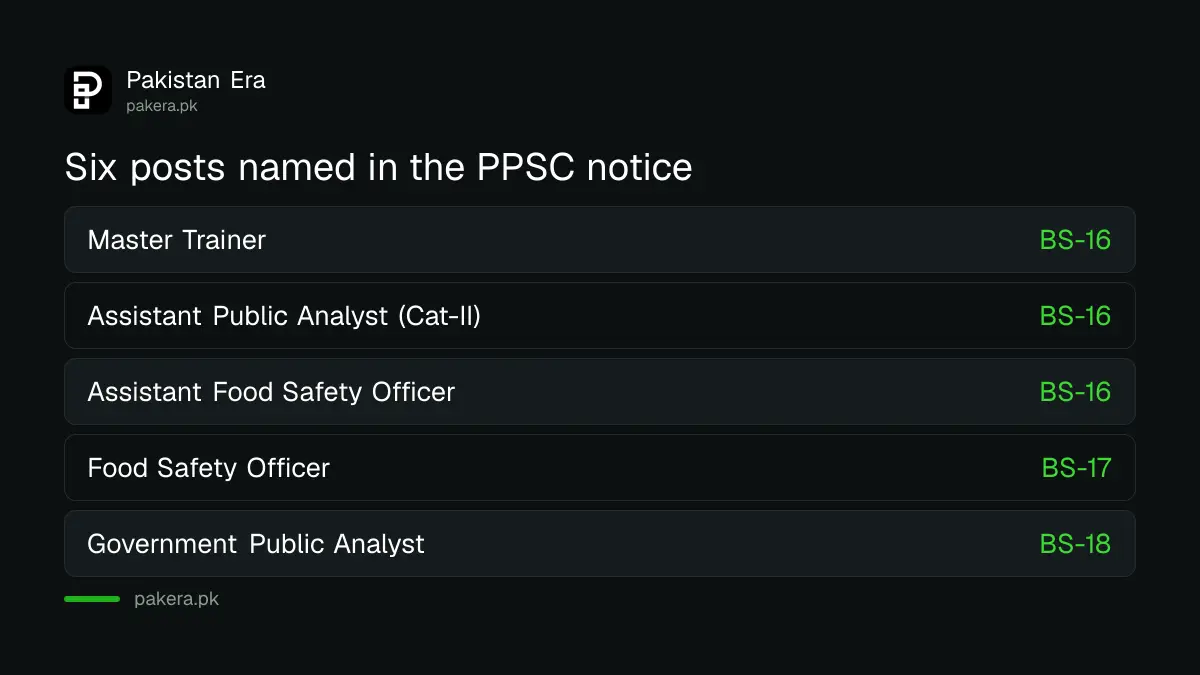 The six Punjab Food Authority posts in the PPSC syllabus notice with their scales
