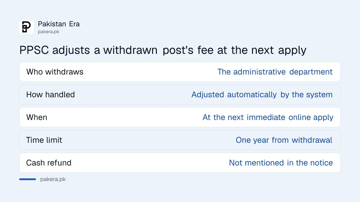 Summary of PPSC rules on adjusting the fee of a withdrawn post