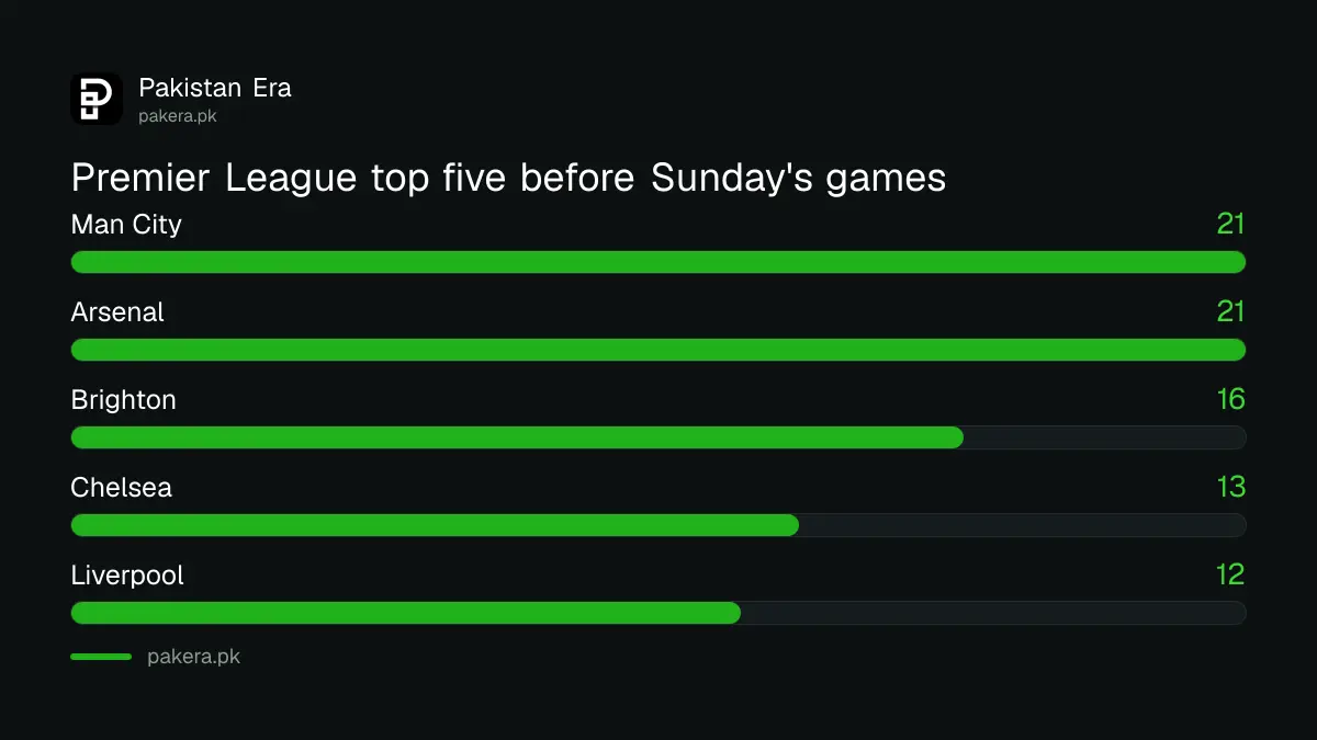 Premier League top five before the 25 October 2026 matches