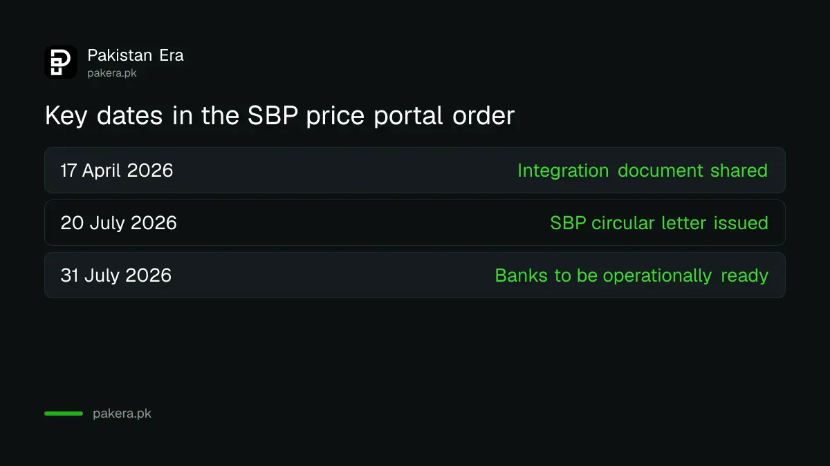 Timeline of the SBP price verification portal circular for Pakistani banks