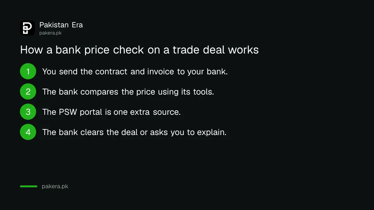 How a bank uses the Pakistan Single Window price portal to check an import or export price