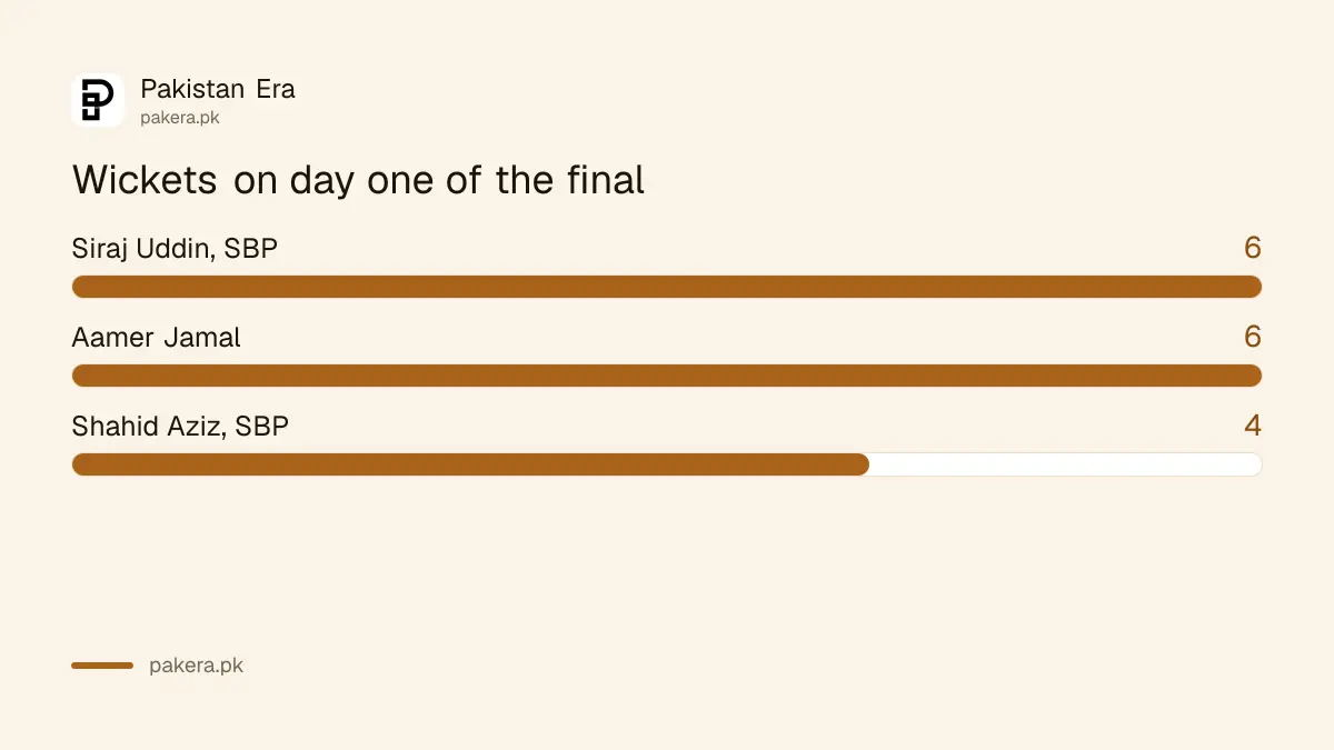 Day 1 bowling in the President's Trophy final: Siraj Uddin 6 for 39, Shahid Aziz 4 for 39, Aamer Jamal 6 for 14