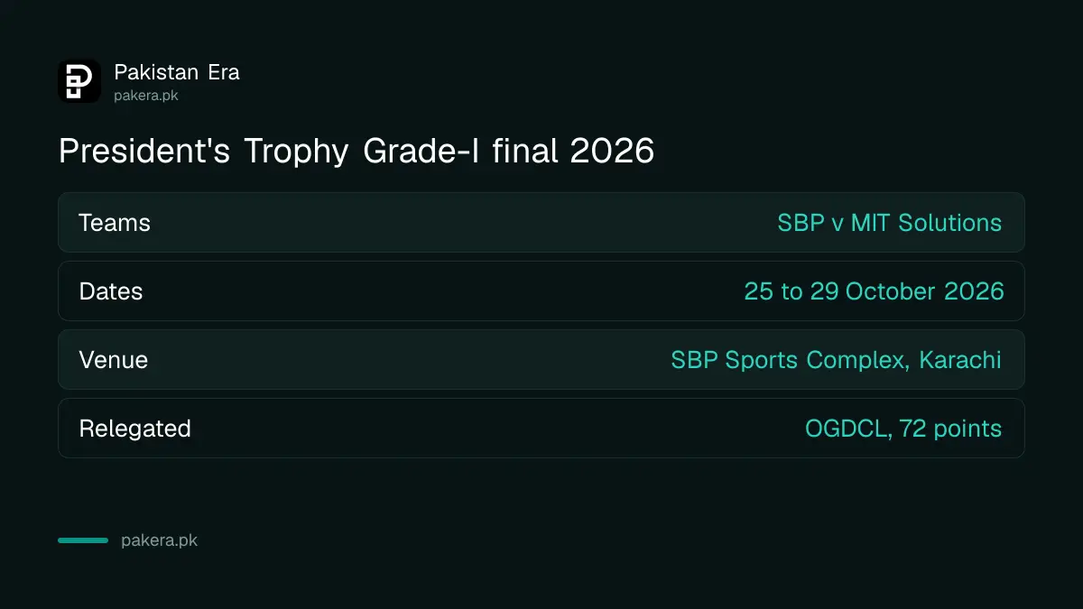 President's Trophy Grade-I 2026 final: SBP vs MIT Solutions, 25 to 29 October, SBP Sports Complex Karachi