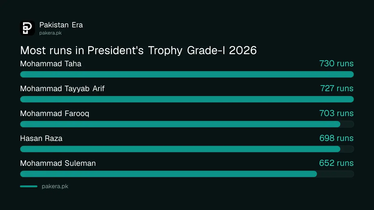 Most runs in President's Trophy Grade-I 2026: Taha 730, Tayyab Arif 727, Farooq 703, Hasan Raza 698, Suleman 652