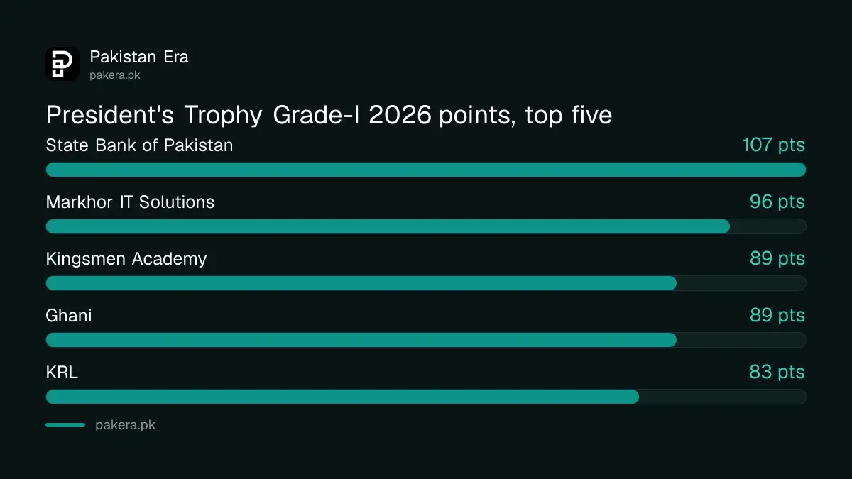 President's Trophy Grade-I 2026 points table top five: SBP 107, MIT Solutions 96, Kingsmen 89, Ghani 89, KRL 83