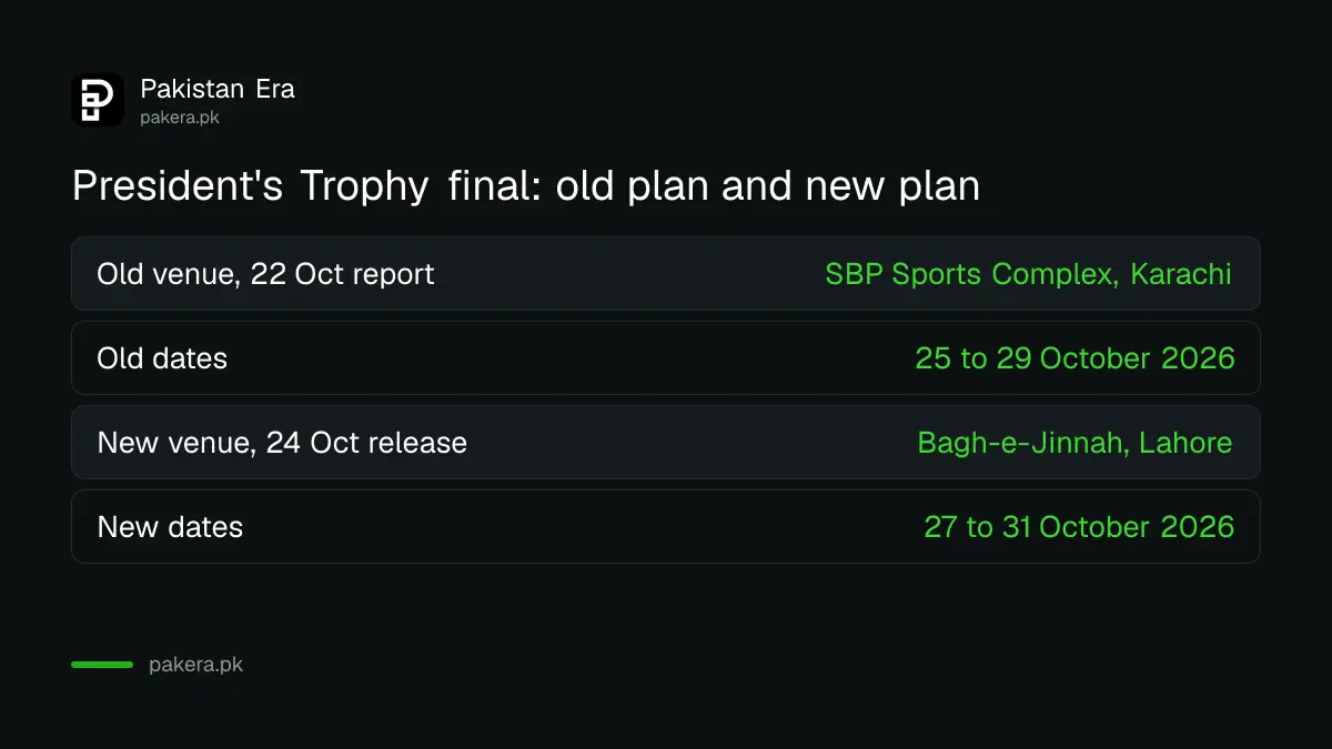President's Trophy final moved from SBP Sports Complex Karachi, 25 to 29 October, to Bagh-e-Jinnah Lahore, 27 to 31 October 2026