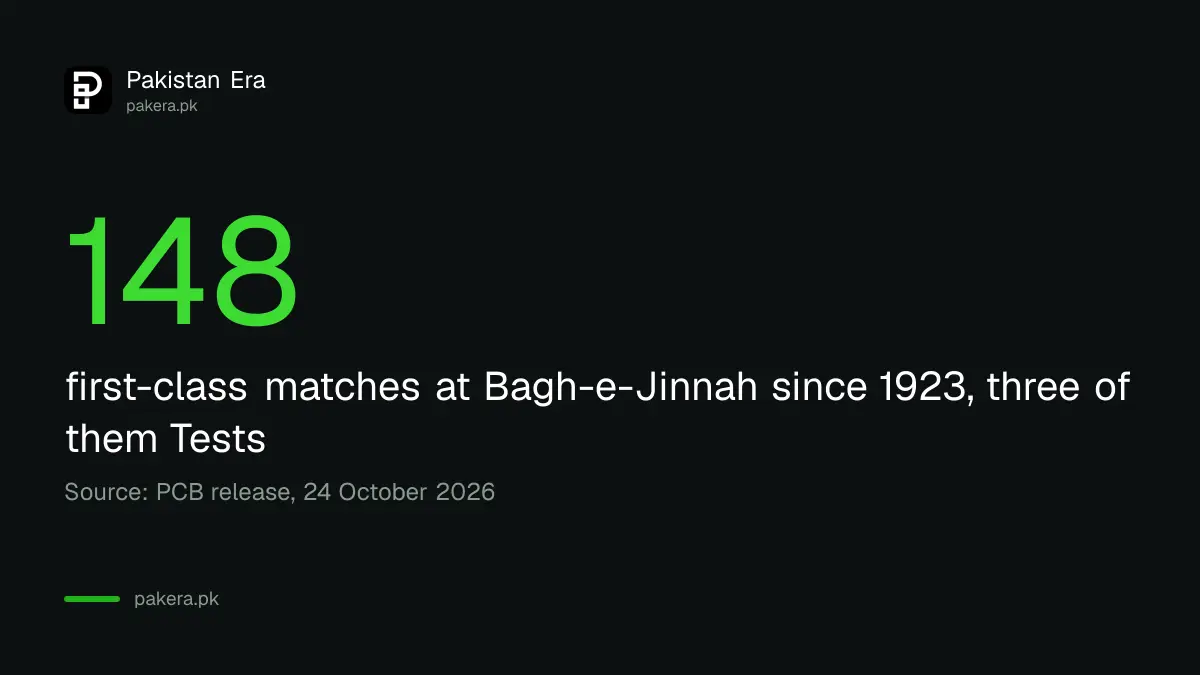 Bagh-e-Jinnah Cricket Ground has hosted 148 first-class matches since 1923, including three Tests