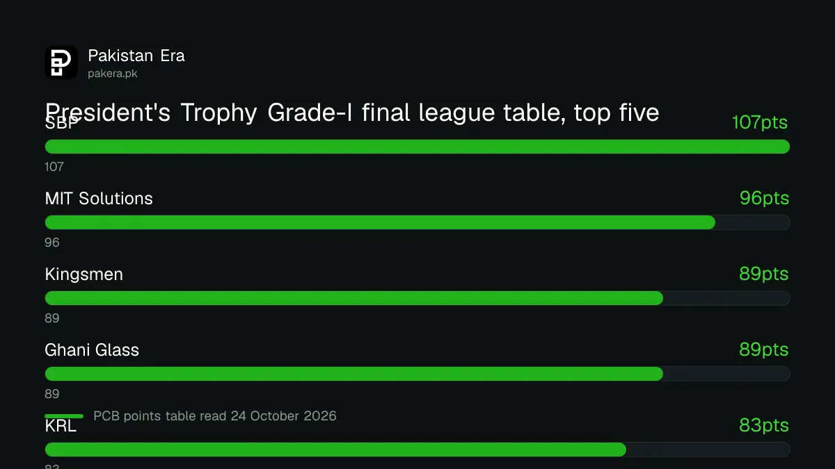 President's Trophy Grade-I 2026-27 top five on points: SBP 107, MIT Solutions 96, Kingsmen and Ghani Glass 89, KRL 83
