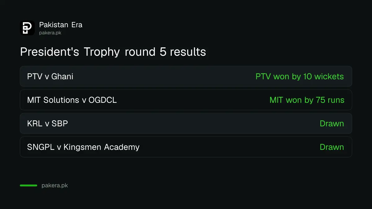 President's Trophy Grade-I round 5 results: PTV beat Ghani by 10 wickets, MIT Solutions beat OGDCL by 75 runs, two draws