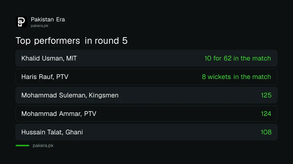 Top performers in President's Trophy round 5: Khalid Usman 10 for 62, Haris Rauf 8 wickets, Mohammad Suleman 125, Mohammad Ammar 124