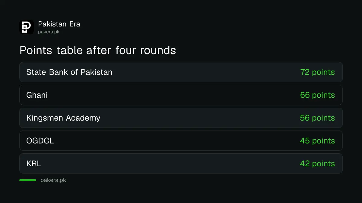 President's Trophy Grade-I points after four rounds: SBP 72, Ghani 66, Kingsmen Academy 56, OGDCL 45, KRL 42