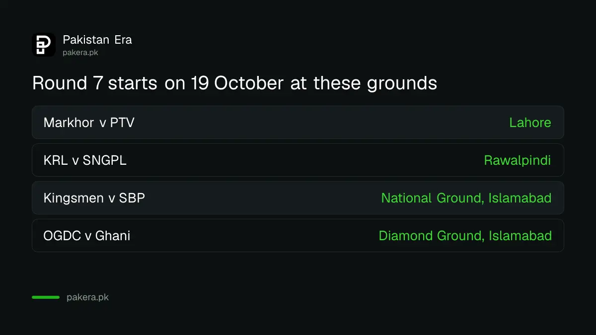 Round 7 President's Trophy Grade-I matches from 19 October with their grounds