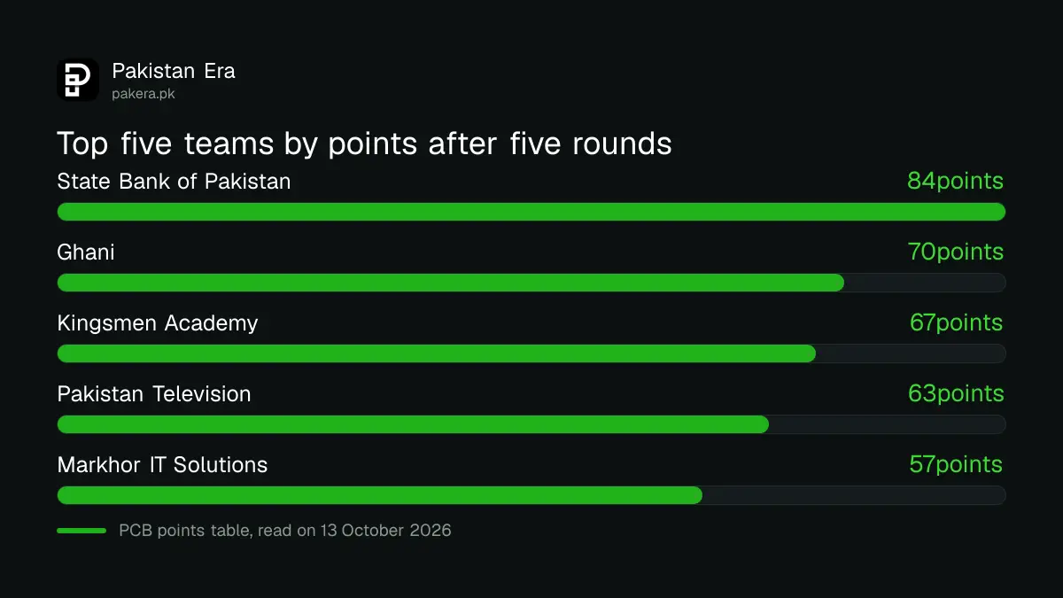 President's Trophy Grade-I points table after five rounds, State Bank of Pakistan leading with 84