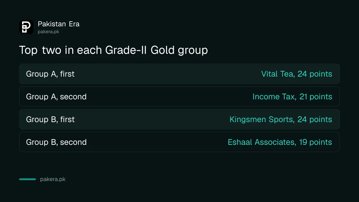 President's Trophy Grade-II Gold 2026-27 group tables: Vital Tea 24 points, Kingsmen Sports 24, Income Tax 21, Eshaal Associates 19