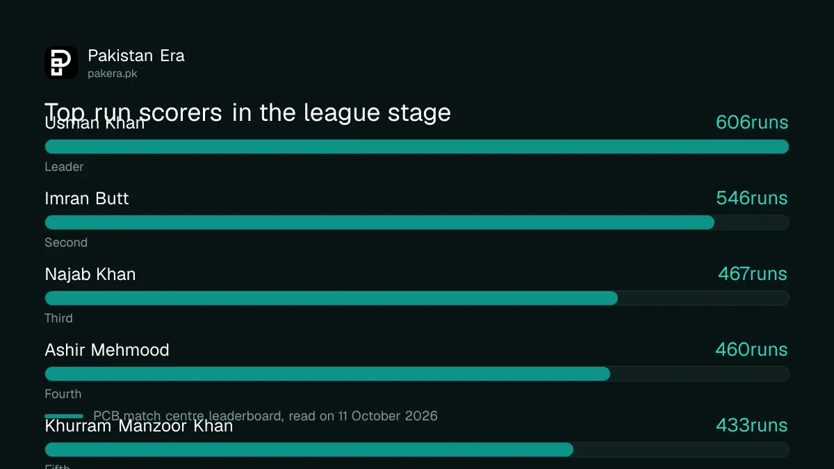 Grade-II Gold 2026-27 top run scorers: Usman Khan 606, Imran Butt 546, Najab Khan 467, Ashir Mehmood 460